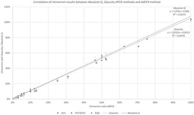 New methods for the quantification of mixed chimerism in transplantation